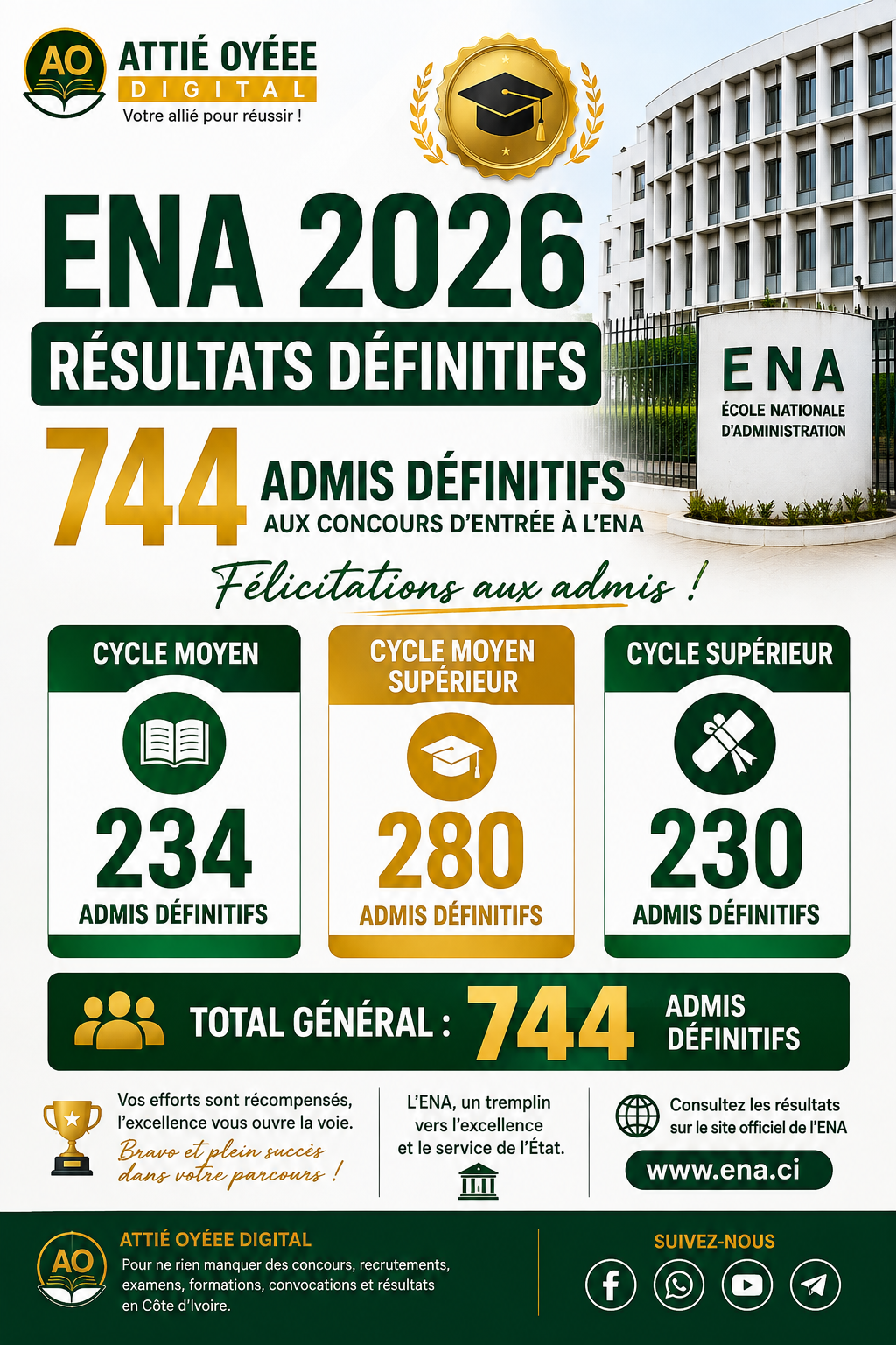 ENA 2026 : 744 admis définitifs aux concours d’entrée à l’ENA